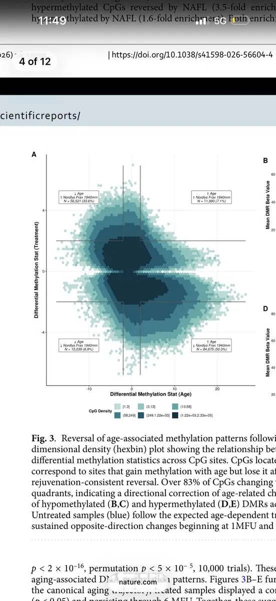 Nature Scientific Reports: hexbin density plot showing methylation shifts opposite to the direction of aging after 1940nm treatment