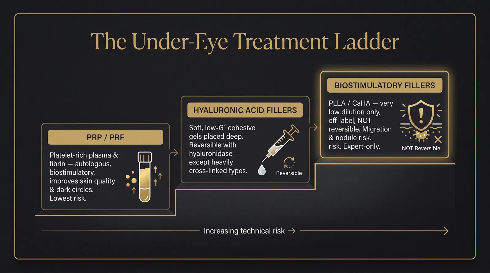 The under-eye treatment ladder: PRP/PRF, hyaluronic acid fillers, biostimulatory fillers, in increasing order of technical risk