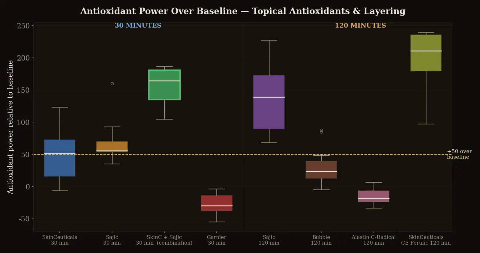 Antioxidant power above baseline at 30 and 120 minutes: the fastest protection on the chart