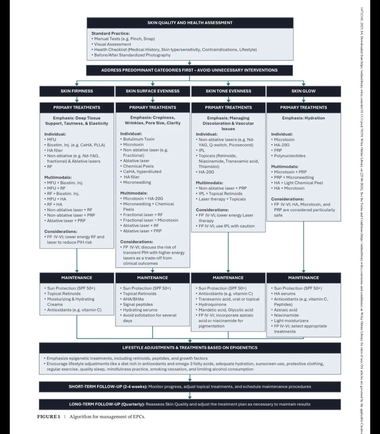 The Journal of Cosmetic Dermatology consensus on skin quality (left) and its treatment algorithm (right), co-authored by Dr. Sajic