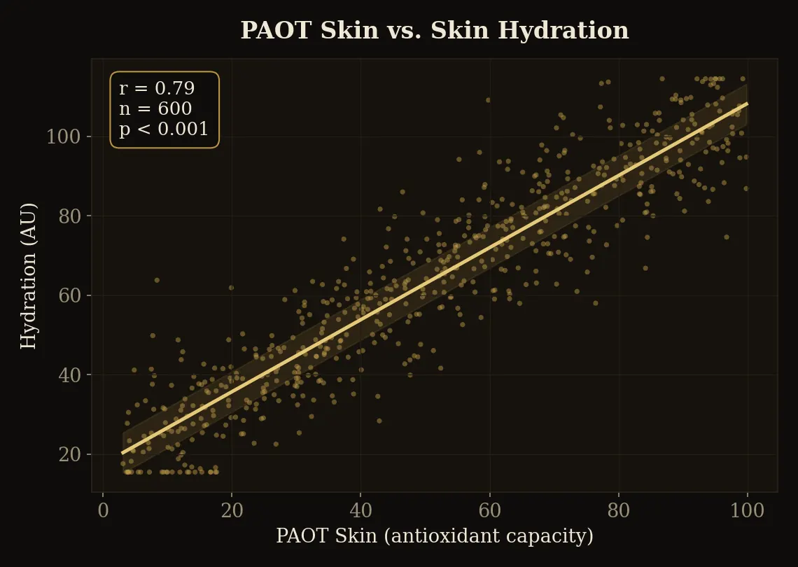 PAOT Skin score versus biological skin age (left) and skin hydration (right): antioxidant capacity tracks both